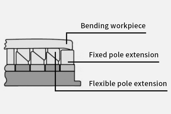Giải pháp tạo tác bất thường